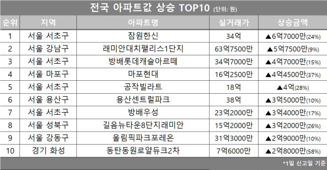 (자료제공=호갱노노)