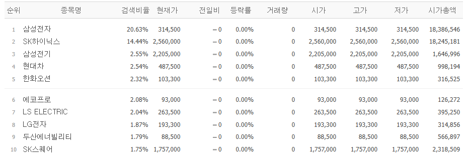 ▲2일 네이버페이증권 장 시작 전 검색량 상위 종목. (출처=네이버페이증권)