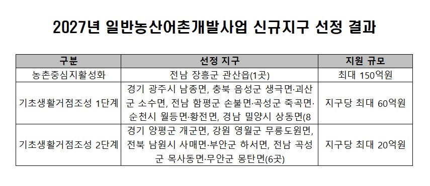 ▲2027년 일반농산어촌개발사업 신규지구 선정 결과 (농림축산식품부)