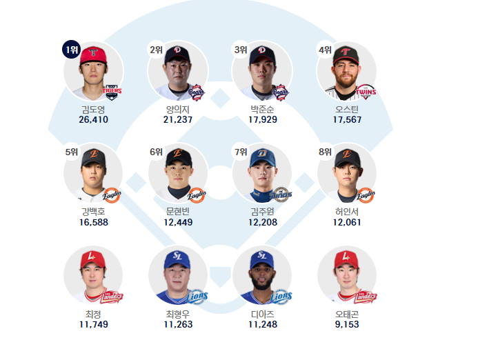 ▲2026 KBO 올스타전 홈런더비 투표 현황. 2일 오전 9시 20분 실시간 집계. (출처=KBO 홈페이지 캡처)