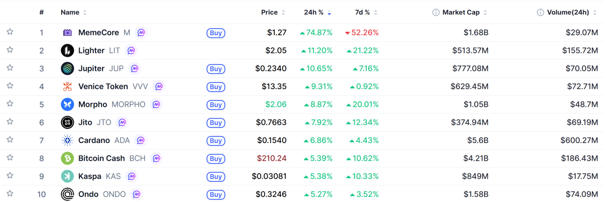 ▲시가총액 TOP 100 가상자산 중 상승률 TOP 10 가상자산 정보 (사진제공=CoinMarketCap)