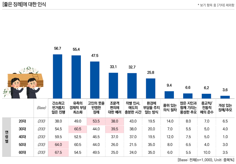 ▲무빈소 장례관련 소비자 태도 조사.(마크로밀엠브레인 트렌드모니터)
