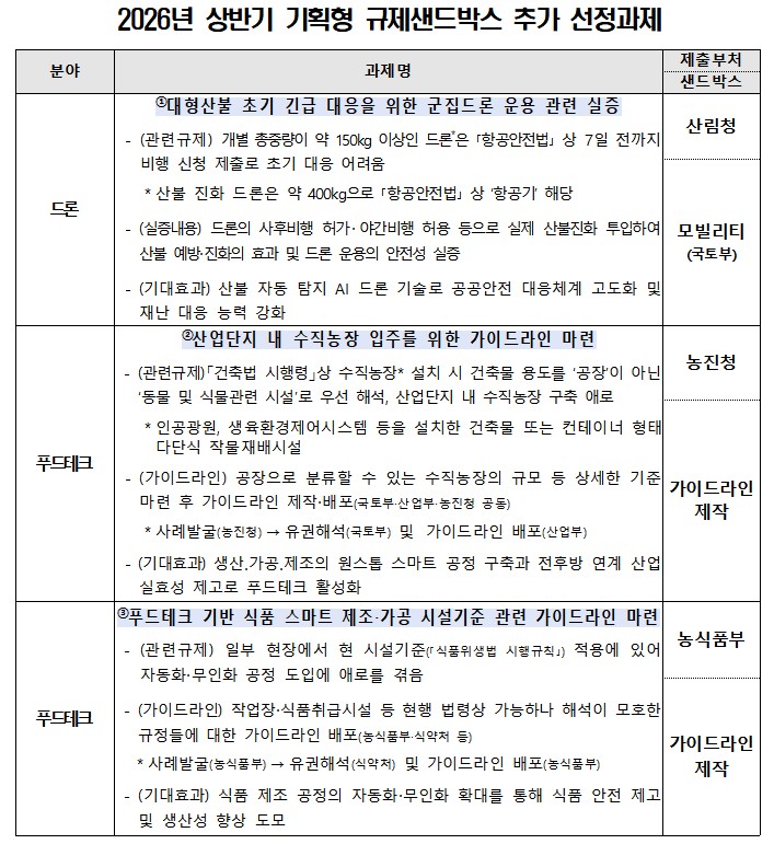 ▲2026년 상반기 기획형 규제샌드박스 추가 선정 과제 (국무조정실)