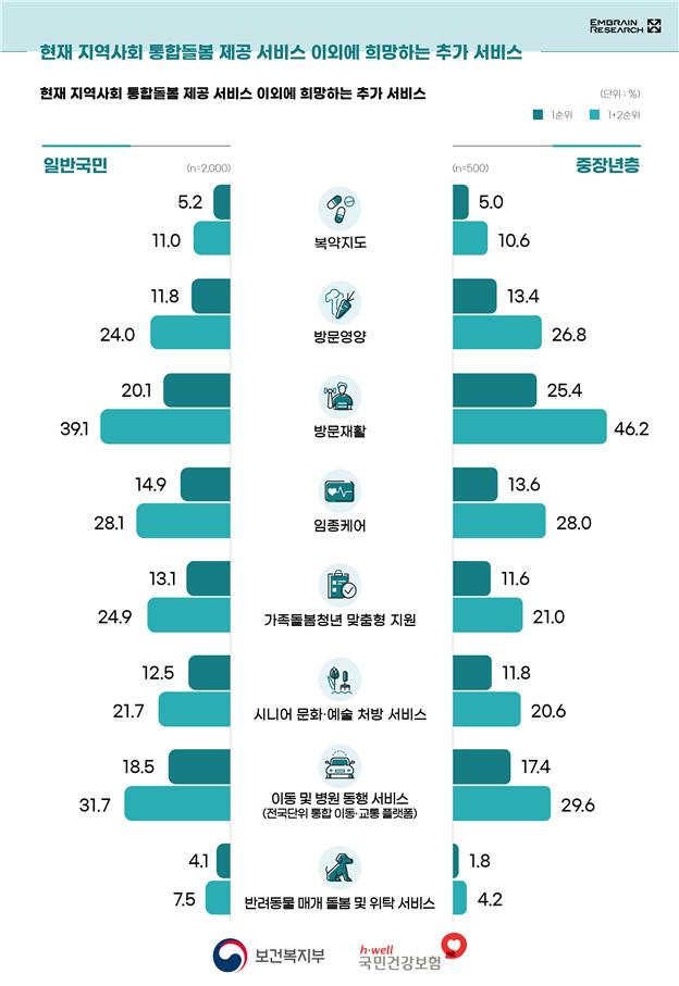 (보건복지부 )