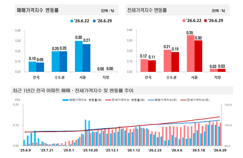 ▲6월 다섯째 주(6월 29일 기준) 전국 주간 아파트 가격동향. (사진제공=한국부동산원)