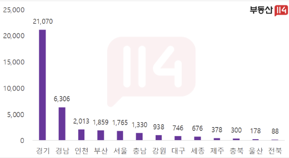 ▲시도별 7월 아파트 분양 예정 물량 (사진제공=부동산114)