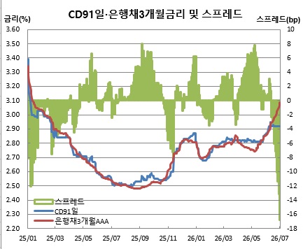 (금융투자협회)