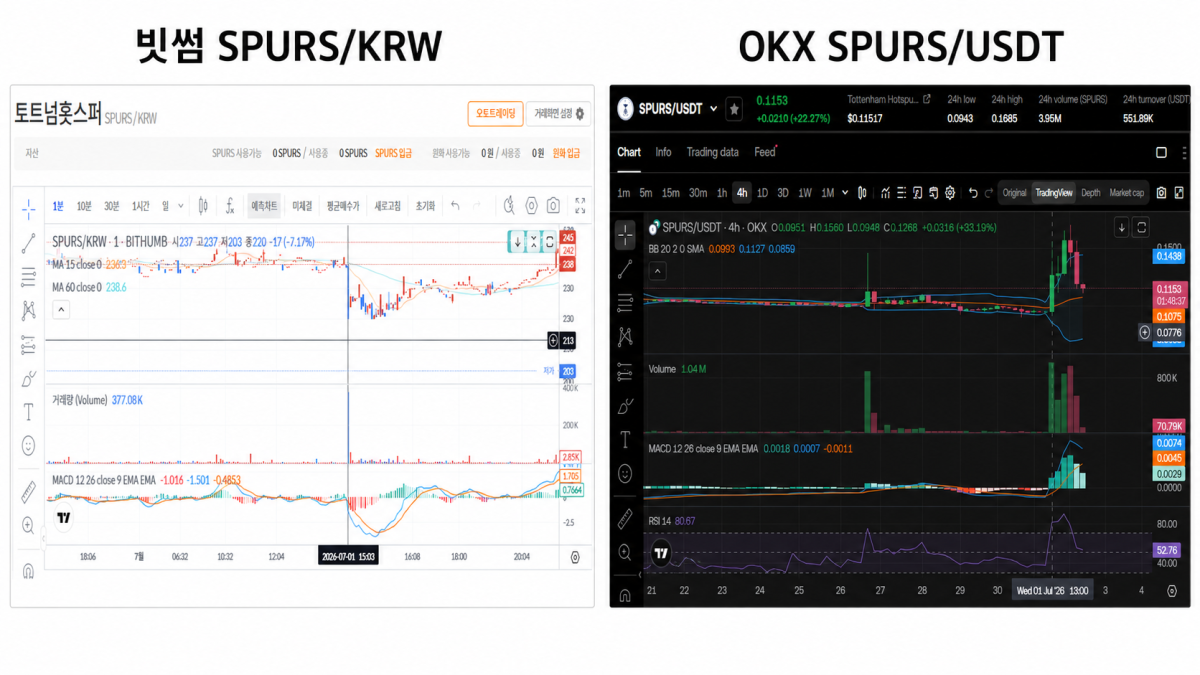 ▲7월 1일 오후 3시 전후 빗썸 SPURS/KRW와 OKX SPURS/USDT 차트. 화면 기준 빗썸 SPURS는 237원대에서 203원까지 약 14.3% 급락한 뒤 반등했고, OKX SPURS는 0.0948달러에서 0.1560달러까지 약 64.6% 급등한 뒤 고점 대비 약 26% 되밀렸다. (출처= 빗썸, OKX)