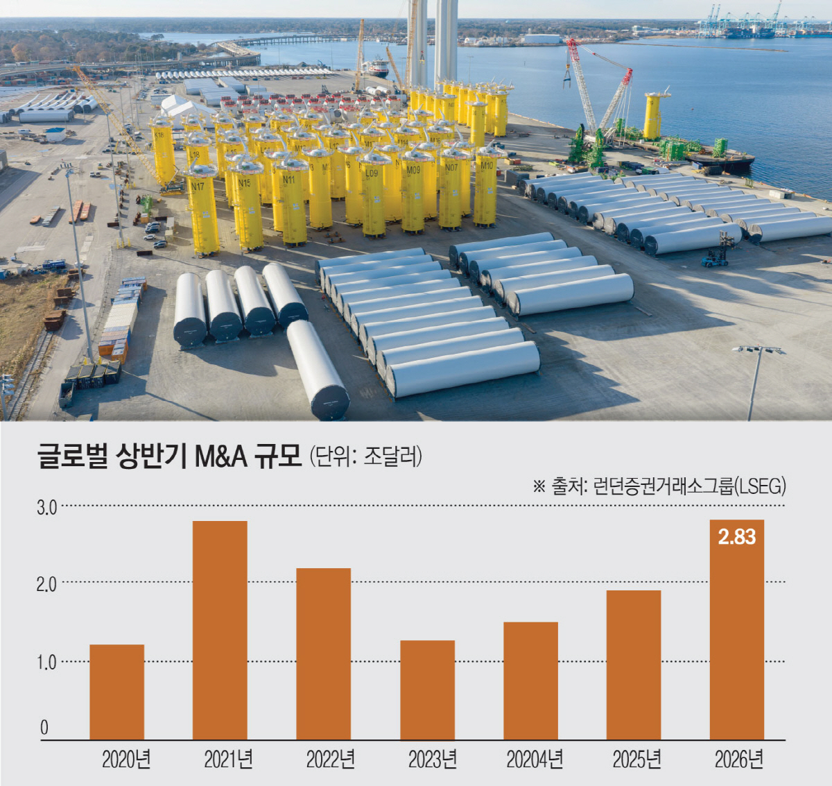 ▲미국 버지니아주 포츠머스의 해양터미널에 도미니언에너지의 풍력 발전 설비들이 놓여있다. 도미니언에너지는 5월 넥스트에라에너지와 합병해 시가총액 4200억달러 규모의 대형 전력 인프라 업체가 탄생했다. (포츠머스(미국)/AP뉴시스)