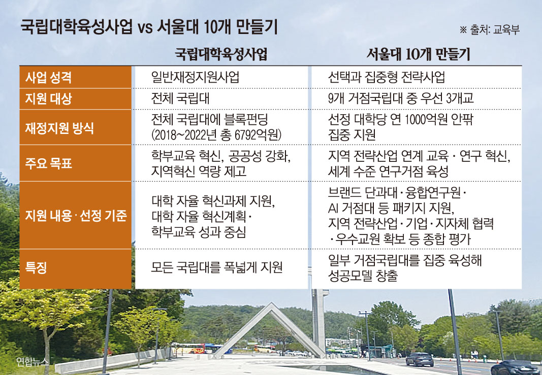 ▲국립대학육성사업과 서울대 10개 만들기 사업 (교육부)