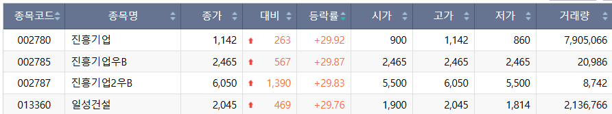 ▲2일 코스피 시장 상한가 종목. (출처=한국거래소)