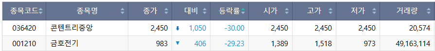 ▲2일 코스피 시장 하한가 종목. (출처=한국거래소)