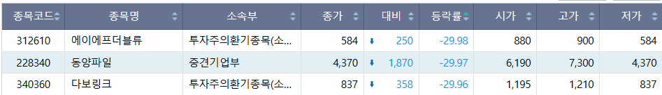 ▲2일 코스닥 시장 하한가 종목. (출처=한국거래소)