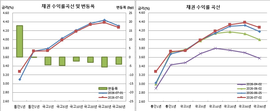 (금융투자협회)