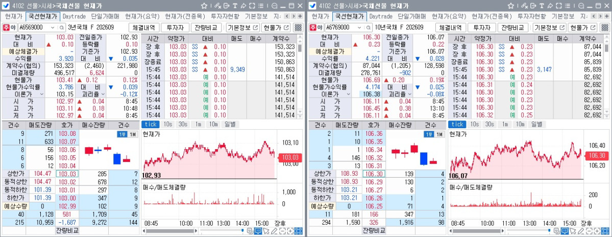 ▲2일 국채선물 장중 흐름. 왼쪽은 3년선물, 오른쪽은 10년선물 (체크)