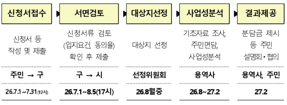 ▲소규모재건축 사업성 분석 지원사업 접수일정 (자료제공=서울시)