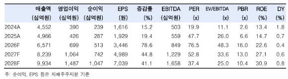 ▲LS일렉트릭 실적 추이 및 전망. (출처=한국투자증권)