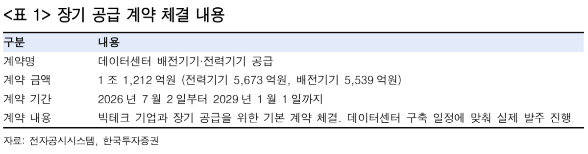 ▲HD현대일렉트릭의 장기 공급 계약 체결 내용. (출처=한국투자증권)
