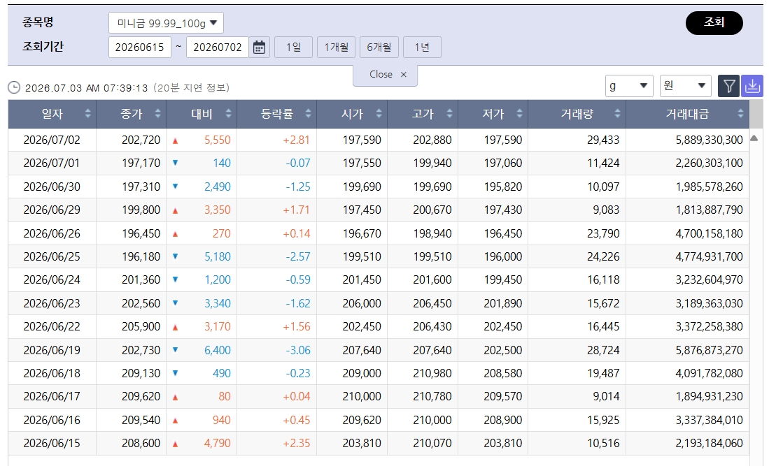 ▲살아난 국제 금값…국내 금시세는? 금값시세, 금시세, 금값 등 관심 (출처=한국거래소)
