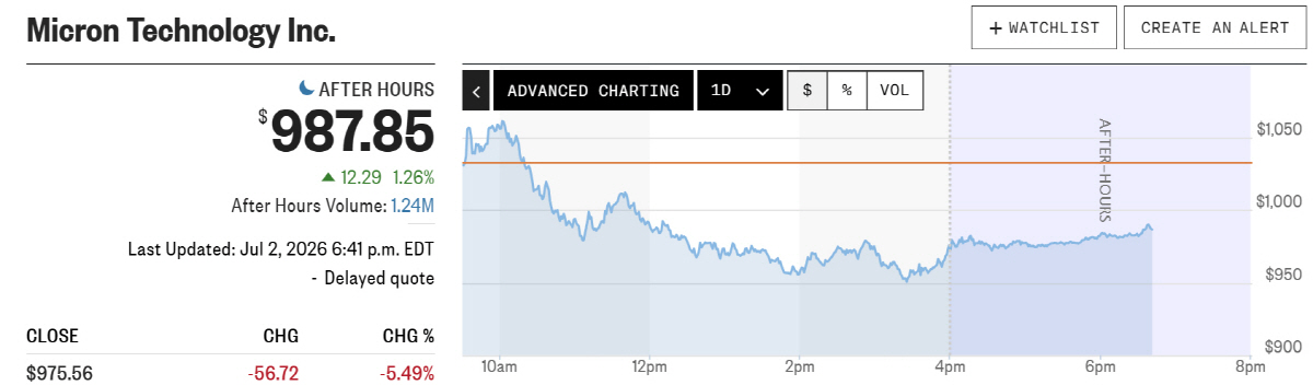 ▲마이크론 주가 추이. 출처 마켓워치