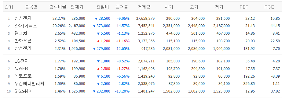 ▲3일 네이버페이증권 검색량 상위 종목. (출처=네이버페이증권)