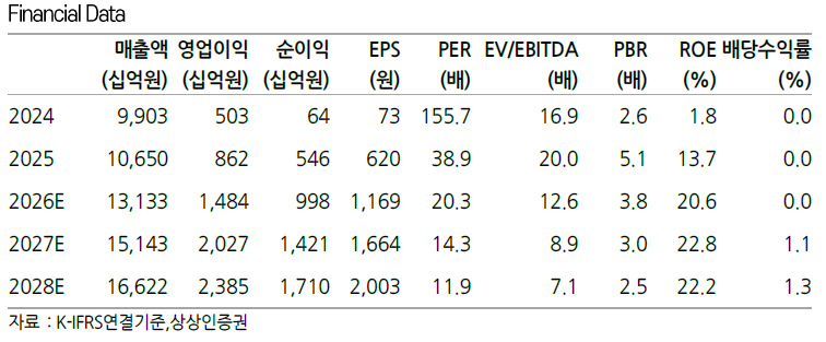 ▲삼성중공업 실적 및 전망치.