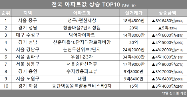 (자료제공=호갱노노)
