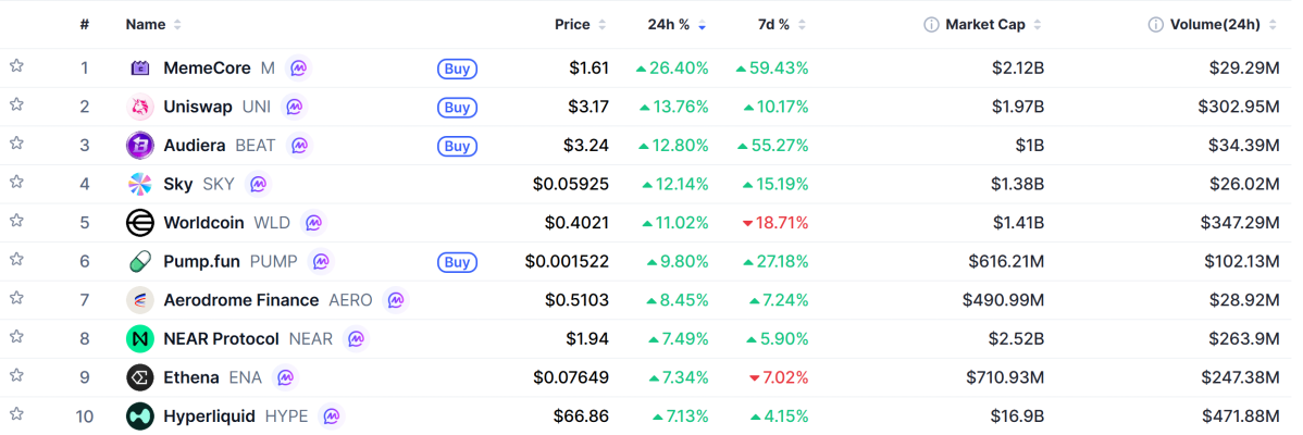 ▲시가총액 TOP 100 가상자산 중 상승률 TOP 10 가상자산 정보 (사진제공=CoinMarketCap)