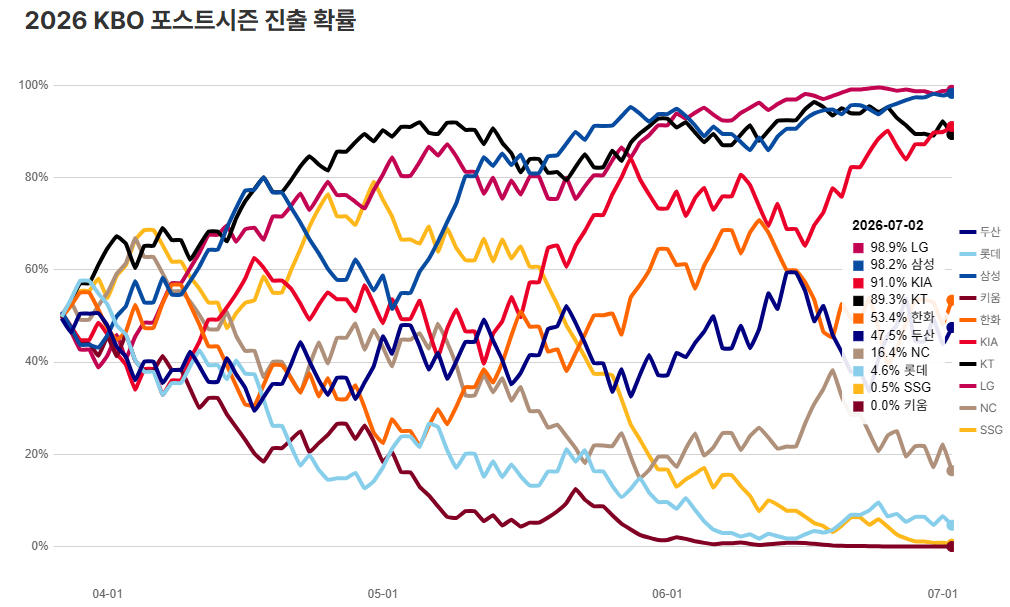 ▲2일 기준 2026 KBO 포스트시즌 진출 확률. (출처='PS Odds' 캡처)