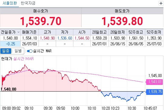 ▲3일 오전 10시45분 현재 원달러 환율 흐름 (체크)