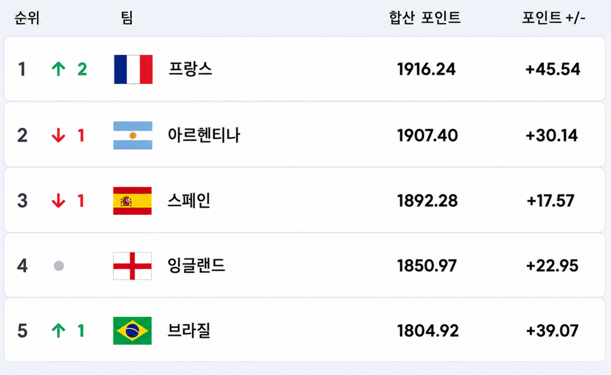 ▲최신 FIFA 남자 세계 랭킹 1위~5위. (출처=FIFA 홈페이지 캡처)