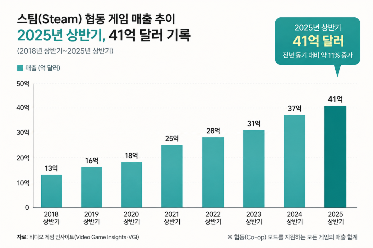 ▲스팀 협동 게임 매출 추이. (사진=챗GPT AI 생성)