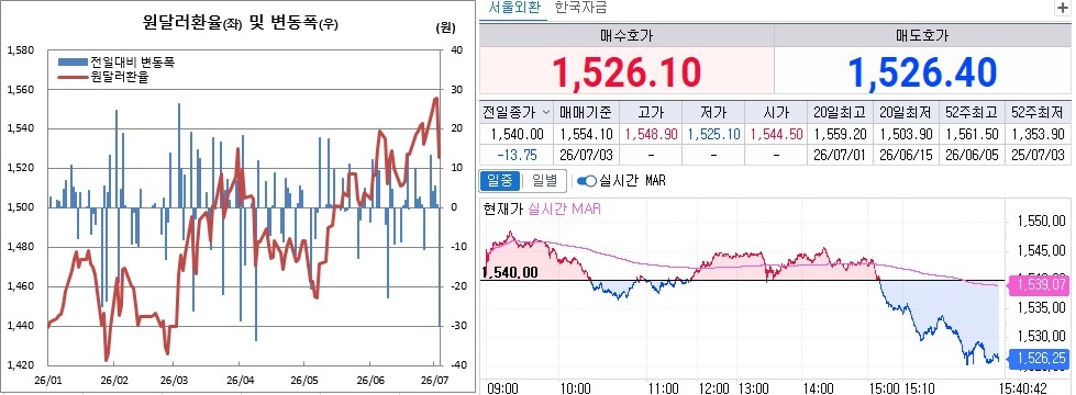 ▲3일 원달러 환율 추이. 왼쪽은 일별 흐름, 오른쪽은 오후 3시40분 현재 흐름 (체크)
