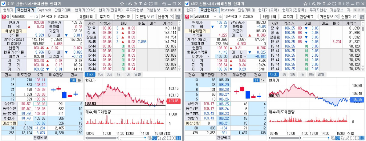 ▲3일 국채선물 장중 흐름. 왼쪽은 3년선물, 오른쪽은 10년선물 (체크)