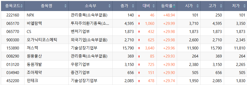 ▲3일 코스닥 시장 상한가 종목. (출처=한국거래소)