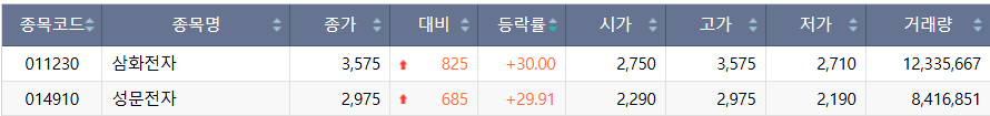 ▲3일 코스피 시장 상한가 종목. (출처=한국거래소)