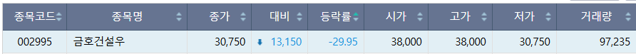 ▲3일 코스피 시장 하한가 종목. (출처=한국거래소)