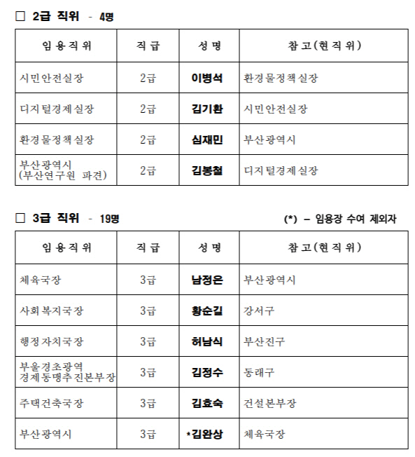 ▲부산시 인사발령 (사진제공=부산시)