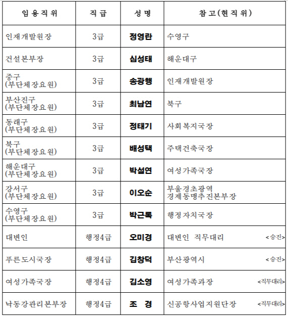 ▲부산시 인사발령 (사진제공=부산시)