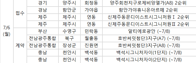 ▲6일 예정된 청약 관련 일정. (사진제공=부동산114)