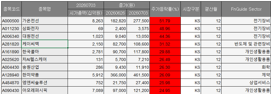 ▲코스피 시장 7월 1주차 주간 상승률 상위 종목. (출처=에프앤가이드)
