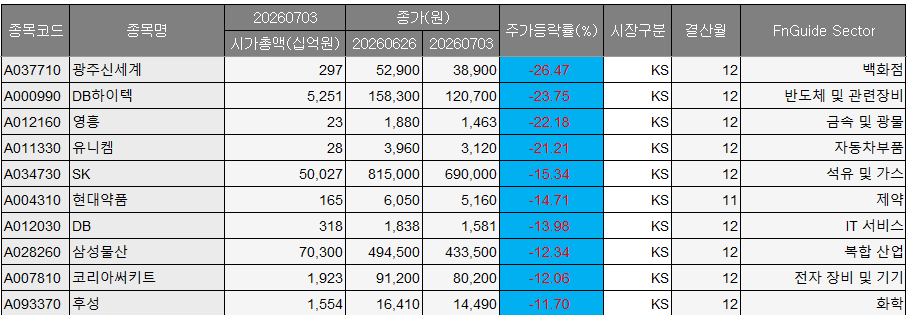 ▲코스피 시장 7월 1주차 주간 하락률 상위 종목. (출처=에프앤가이드)