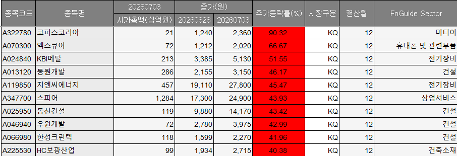 ▲코스닥 시장 7월 1주차 주가 상승률 상위 종목. (출처=에프앤가이드)