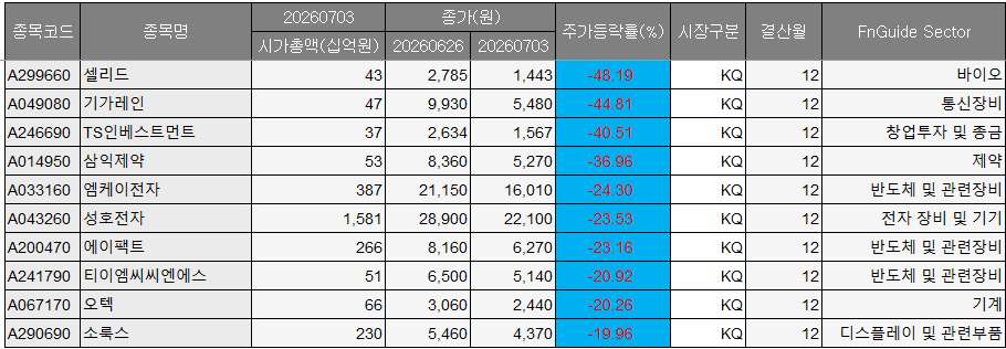 ▲코스닥 시장 7월 1주차 주가 상승률 하락 종목. (출처=에프앤가이드)
