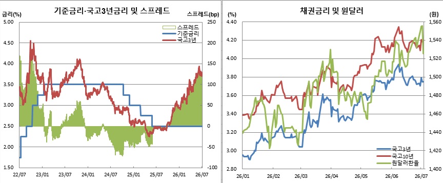 (한국은행, 금융투자협회)