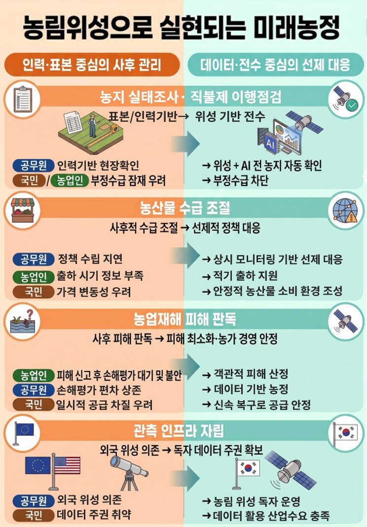 ▲농림위성 활용 기대효과 (자료제공=농림축산식품부)