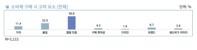 ▲소비재 구매 시 고려 요소. (사진=무협)