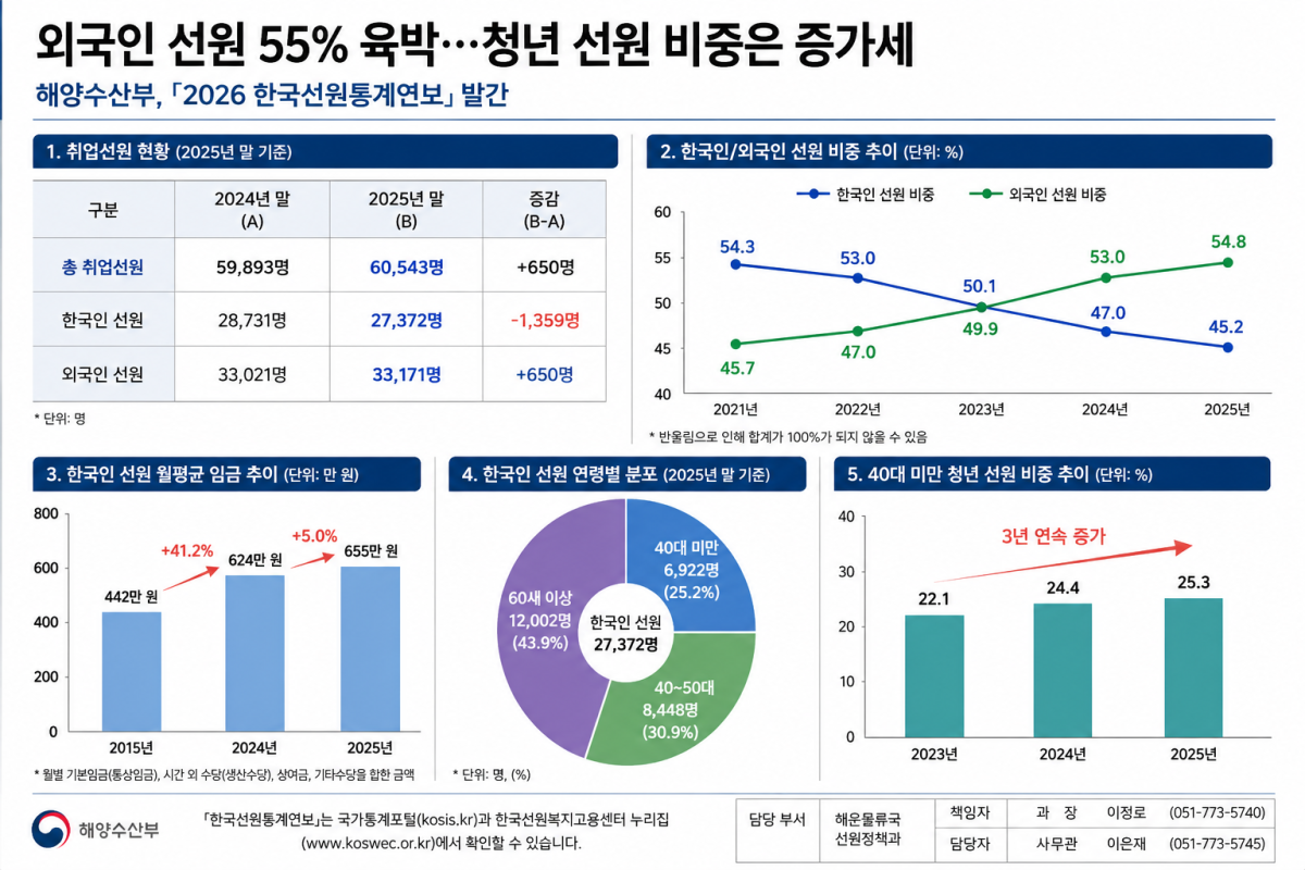 ▲2026 한국선원통계연보 주요 지표 (해양수산부)