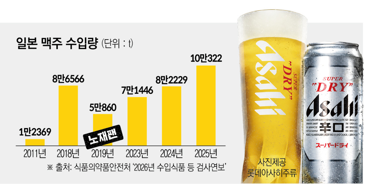 ▲일본 맥주 수입량 (이투데이 그래픽팀)