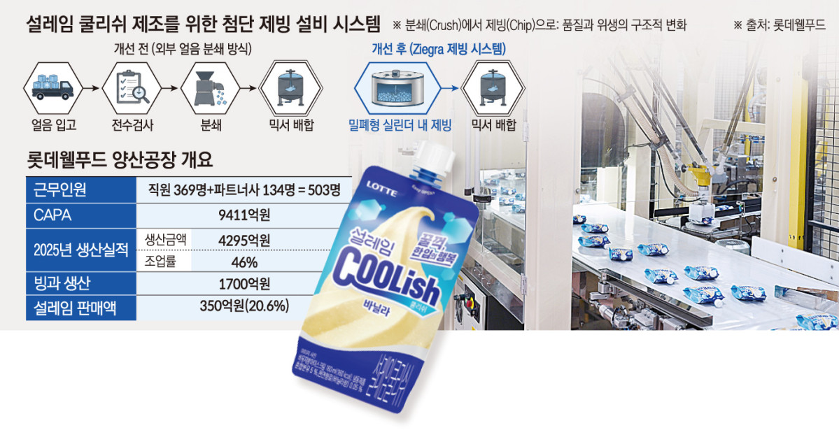 ▲설레임 쿨리쉬 제조를 위한 첨단 제빙 설비 시스템 및 롯데웰푸드 양산공장 개요 (이투데이 그래픽팀=손미경 기자)